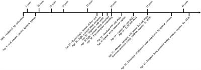 Case report and discussion: Pre-implantation genetic diagnosis with surrogacy in vascular Ehlers–Danlos syndrome